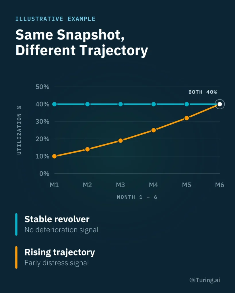 Illustrative credit card utilization trajectories comparing a stable revolver with a rising trajectory indicating an early distress signal.
