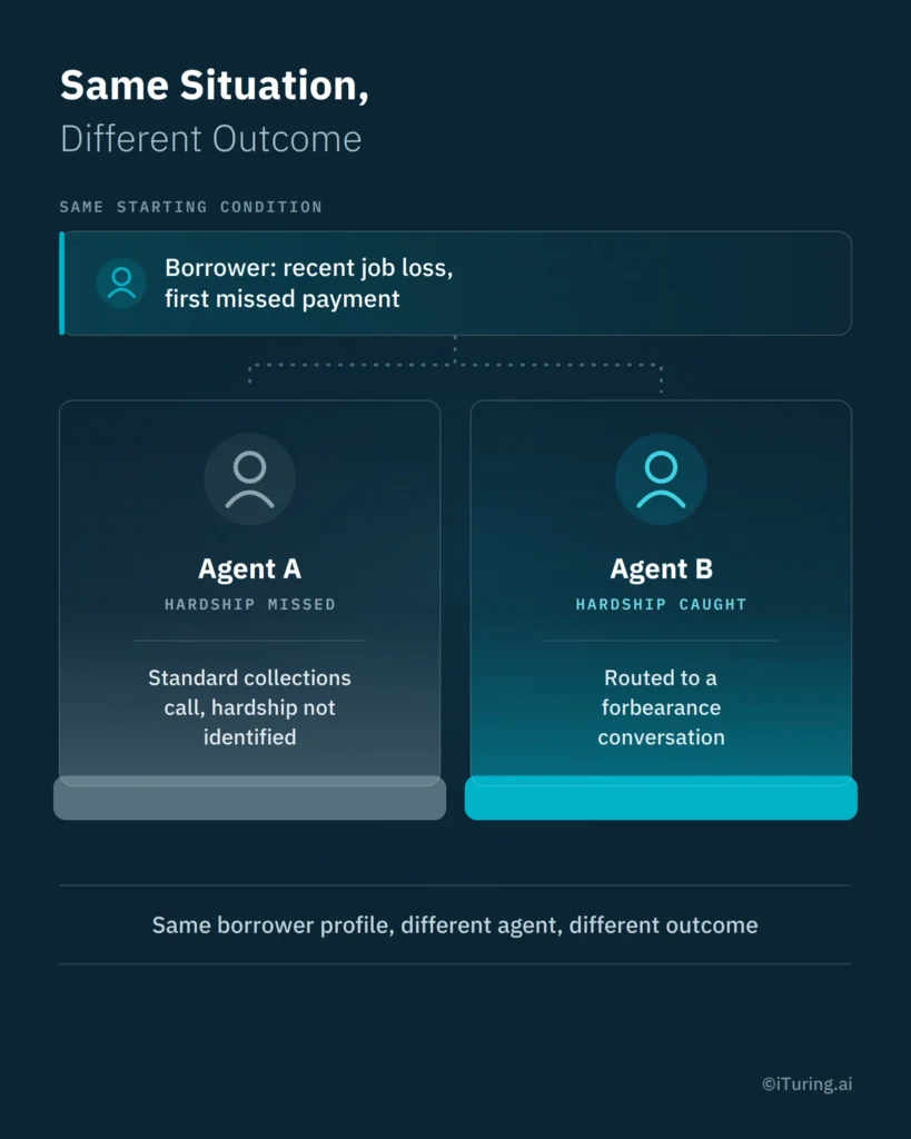 Comparison showing how AI-based hardship detection can route a distressed borrower to forbearance instead of a standard collections call.
