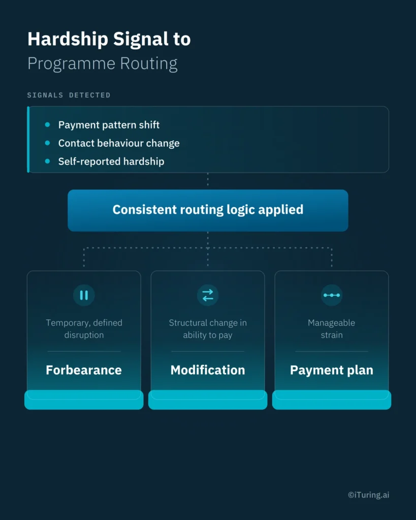 Hardship signal-to-programme routing workflow showing borrowers assessed for forbearance, modification, or payment plans.