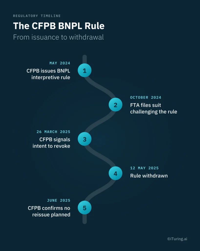 Timeline showing the CFPB BNPL rule from issuance in May 2024 through withdrawal in May 2025 and confirmation of no reissue.
