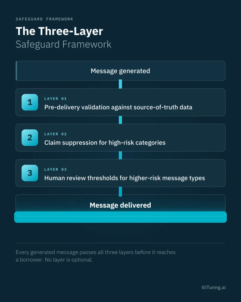 Three-layer safeguard framework for AI-generated debt collection messages, showing pre-delivery validation, high-risk claim suppression, and human review before delivery.
