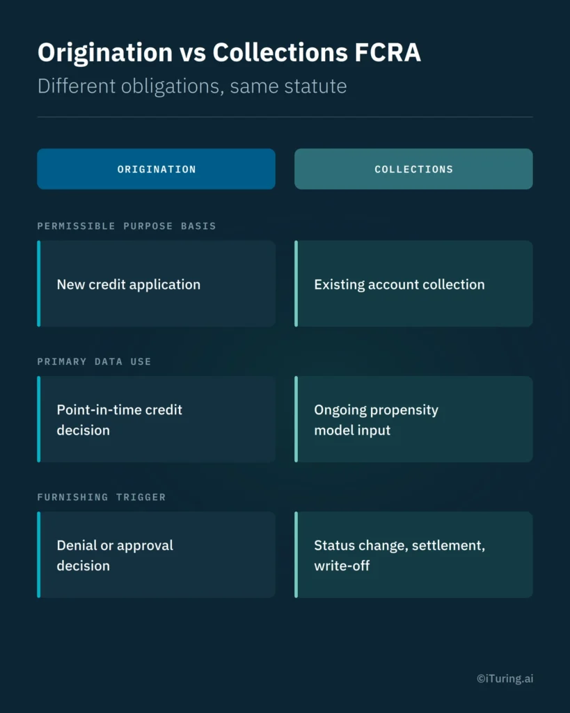 Comparison of FCRA obligations in credit origination versus collections, highlighting differences in permissible purpose, data use, and furnishing triggers.