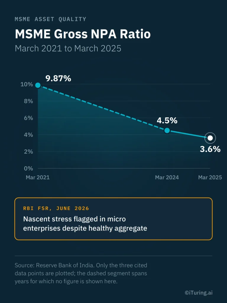 MSME gross NPA ratio declining from 9.87% in March 2021 to 3.6% in March 2025, with RBI noting emerging stress in micro enterprises.