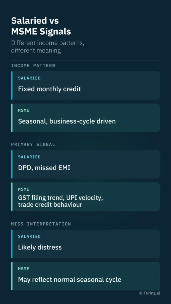 Salaried vs MSME signals showing fixed monthly income versus seasonal business-cycle patterns, with different primary repayment signals and hardship interpretations.