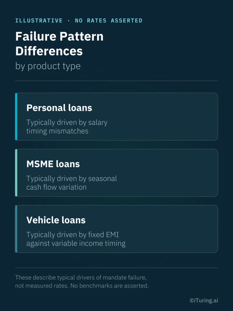 Failure pattern differences by loan type, showing typical NACH mandate failure drivers for personal loans, MSME loans, and vehicle loans.