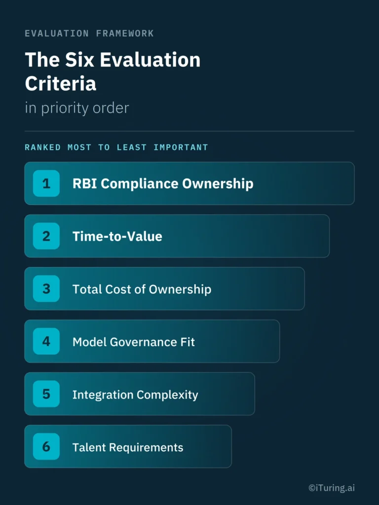 Six evaluation criteria for AI collections implementation, ranked from RBI compliance ownership and time-to-value to cost, governance, integration complexity, and talent requirements.