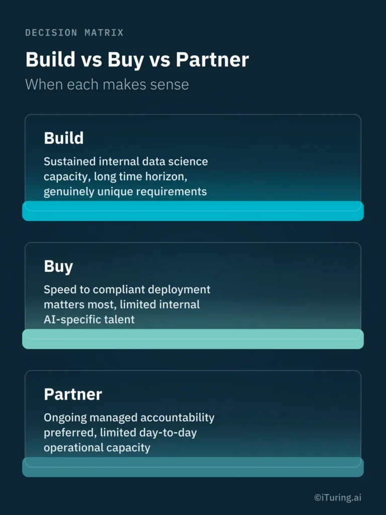 Build vs Buy vs Partner decision matrix for AI collections at Indian banks, outlining when each approach makes sense.
