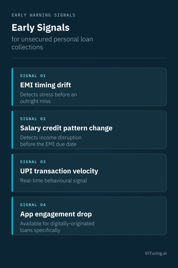 Early warning signals for unsecured personal loan collections, including EMI timing drift, salary credit pattern changes, UPI transaction velocity, and app engagement drops.