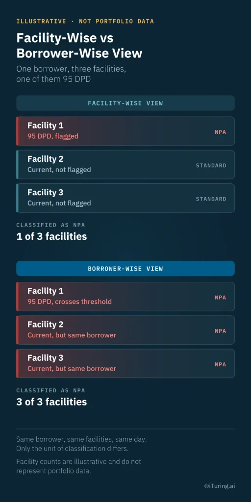 Facility-wise versus borrower-wise NPA classification showing one borrower with three facilities, where 95 DPD on one facility results in 1 of 3 facilities classified as NPA facility-wise versus all 3 borrower facilities classified as NPA borrower-wise.