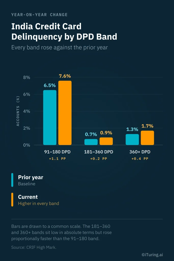 India credit card delinquency by DPD band, showing higher current-year delinquency across 91–180, 181–360, and 360+ DPD ranges.