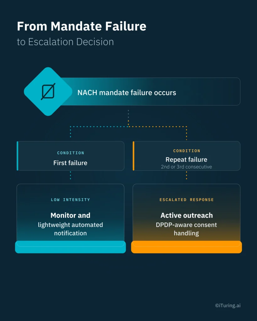 NACH mandate failure workflow showing first and repeat auto-debit failures leading to monitoring, automated notification, or escalated borrower outreach.