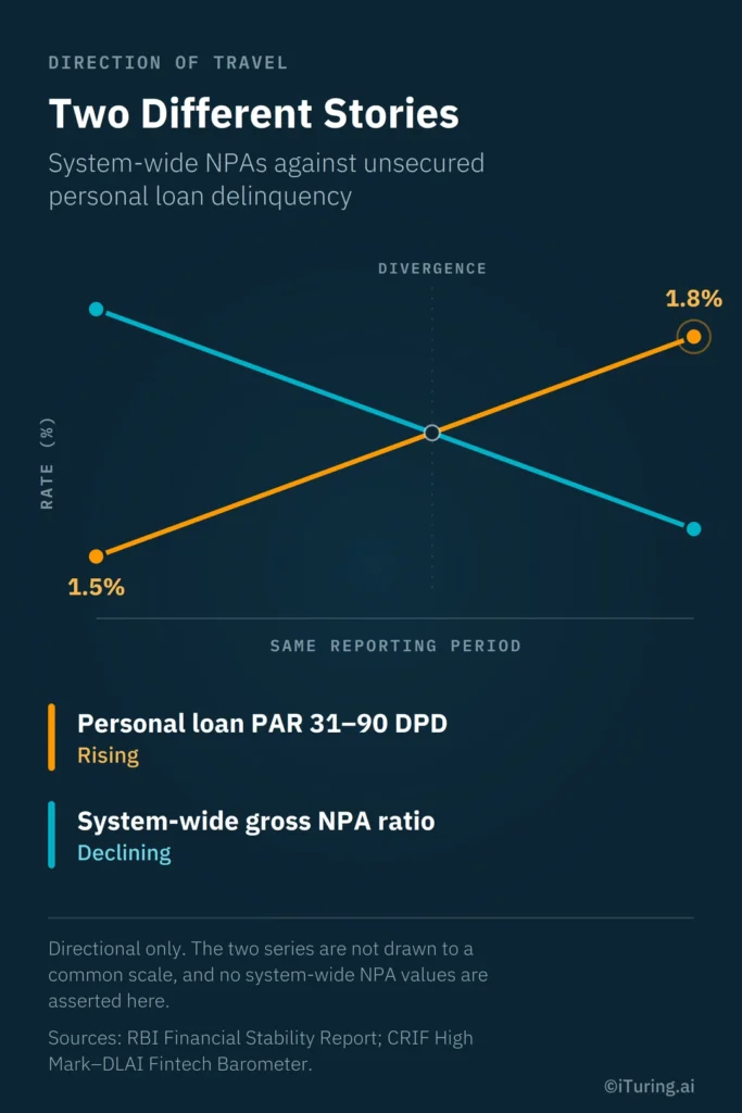 Directional comparison of rising personal loan PAR 31–90 DPD against declining system-wide gross NPA ratio, highlighting divergence in unsecured loan delinquency trends.