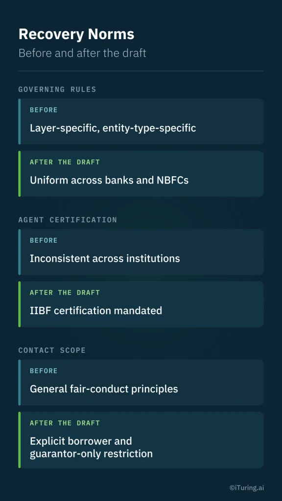 RBI draft recovery norms comparing existing and proposed rules for governing rules, agent certification, and borrower and guarantor contact restrictions.