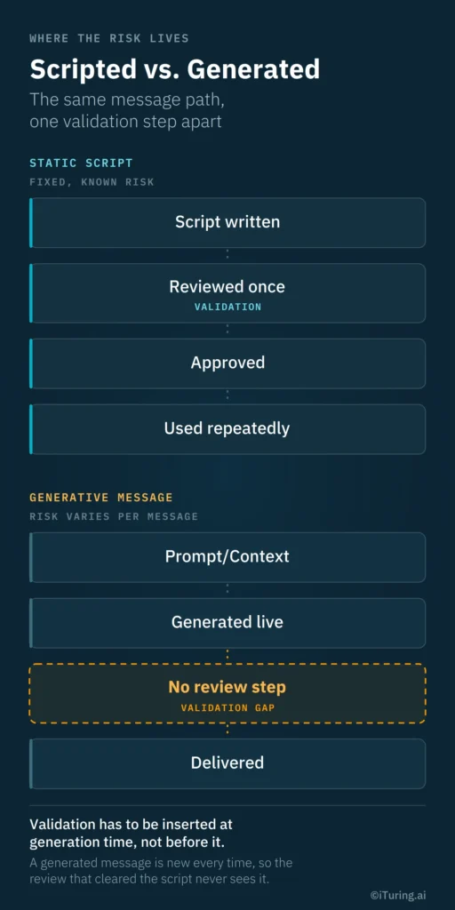 Comparison of scripted and AI-generated debt collection messages, highlighting the validation gap when messages are generated live without review.