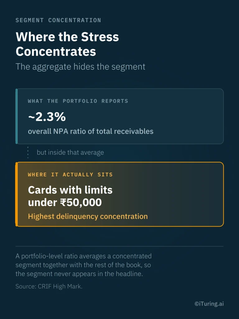 Segment concentration in cards with limits under ₹50,000, despite an overall NPA ratio of ~2.3%.