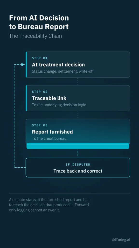 FCRA AI collections traceability chain from an AI treatment decision to bureau reporting, with a process for tracing and correcting disputed reports.