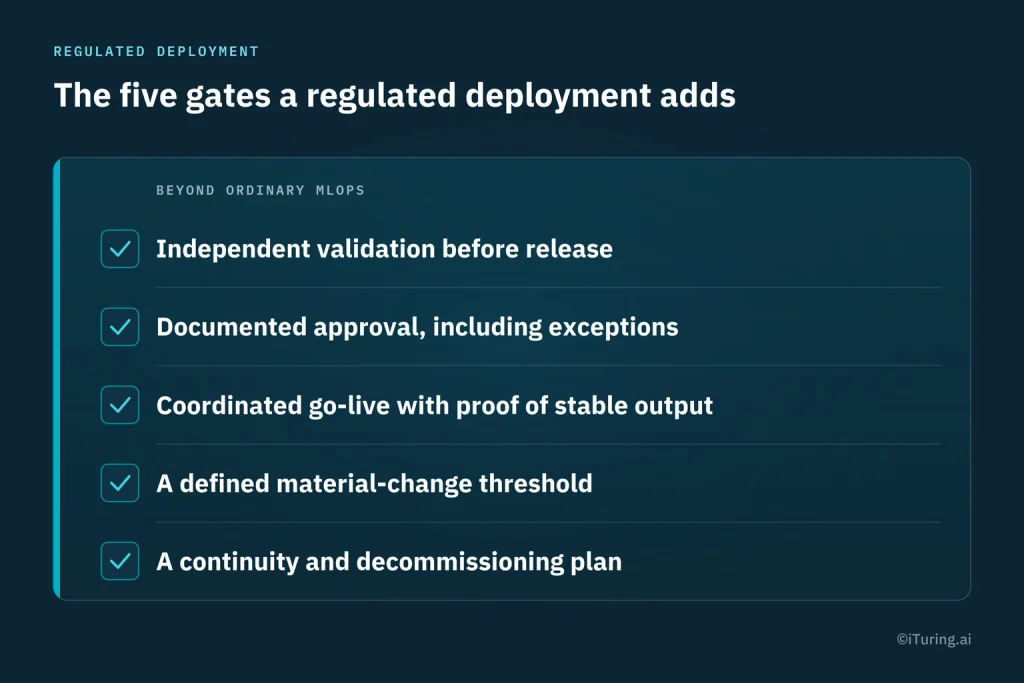 Five key gates for regulated AI/ML deployment: independent validation, documented approval, coordinated go-live, material-change thresholds, and continuity and decommissioning planning.