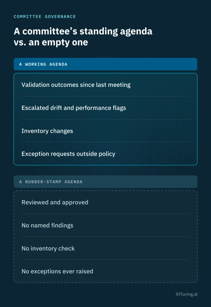 Comparison of a working model risk committee agenda and a rubber-stamp agenda, highlighting validation outcomes, drift alerts, model inventory changes, and policy exceptions versus approvals without specific findings or checks.