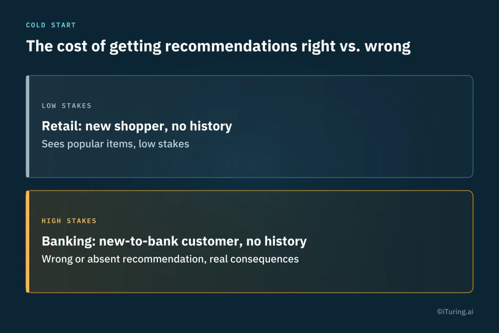 Comparison of recommendation risks in retail and banking, showing how a lack of customer history has low stakes for retail shoppers but potentially serious consequences for new-to-bank customers.
