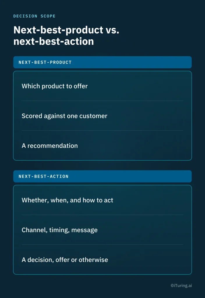 Comparison of next-best-product and next-best-action in banking, highlighting the difference between recommending a product and determining whether, when, and how to engage a customer.