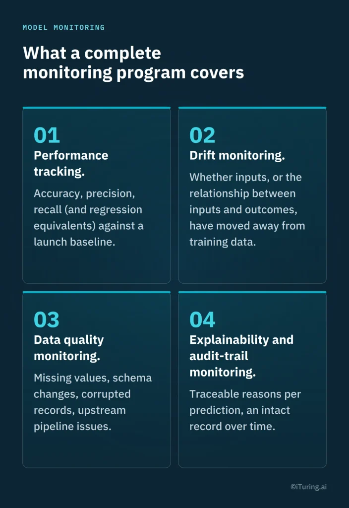 The four dimensions of a complete AI model monitoring program: performance, drift, data quality, and explainability/audit trail.