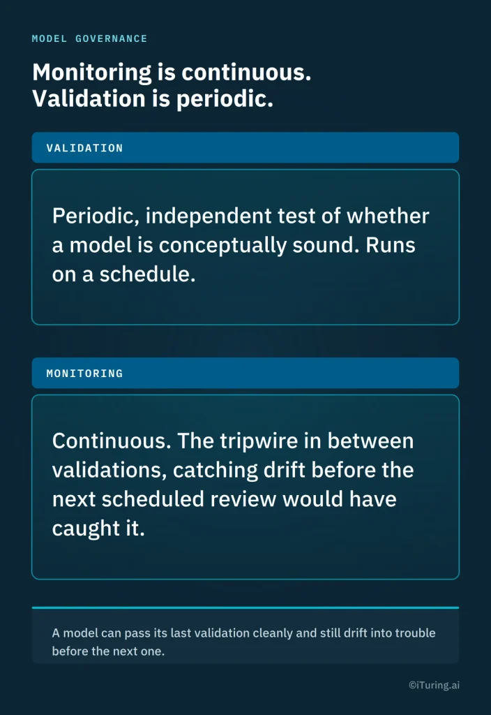 Model monitoring versus model validation: monitoring is continuous, validation is periodic and independent.