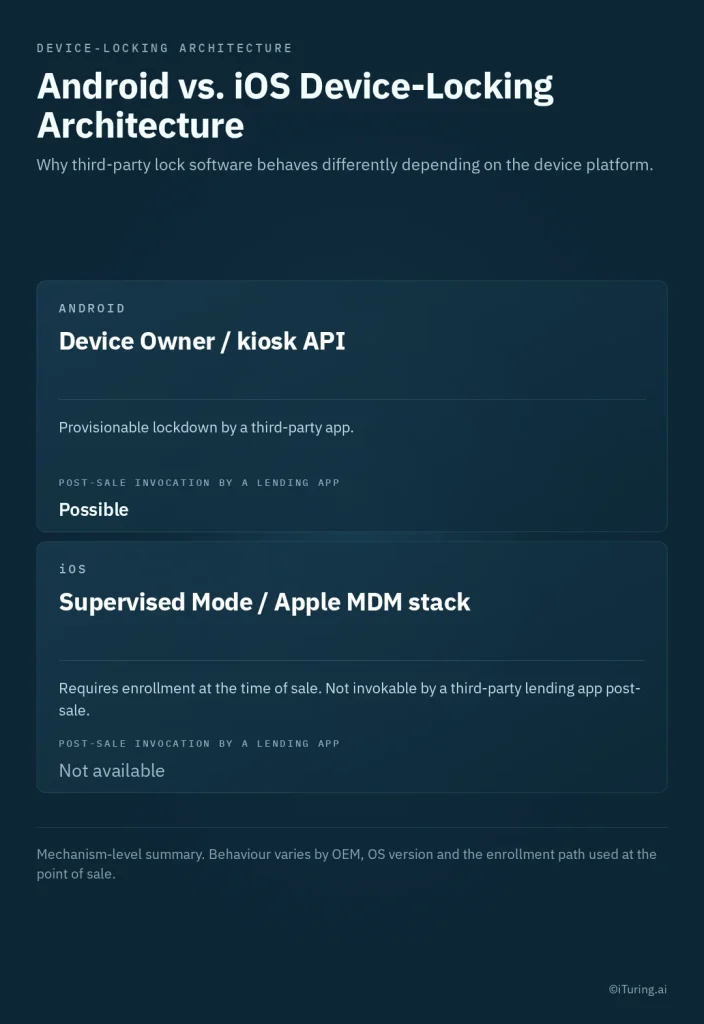 Comparison of Android and iOS device-locking architectures, showing Android Device Owner/Kiosk API support for post-sale app-initiated locking and iOS supervised mode limitations.
