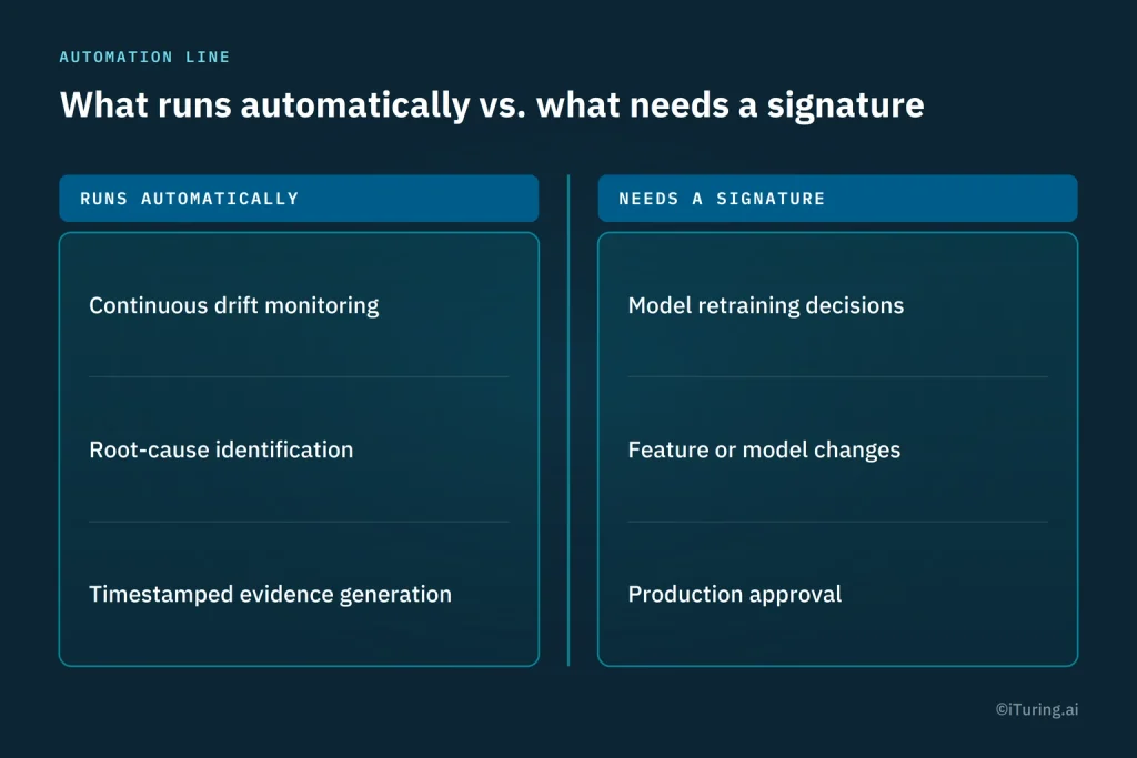Comparison of automated and human-approved model risk management tasks, highlighting continuous drift monitoring, root-cause identification, and timestamped evidence generation versus model retraining decisions, model changes, and production approval.