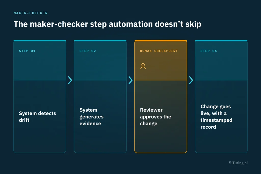 Maker-checker workflow for automated model risk management, showing drift detection, automated evidence generation, human reviewer approval, and deployment of changes with a timestamped record.