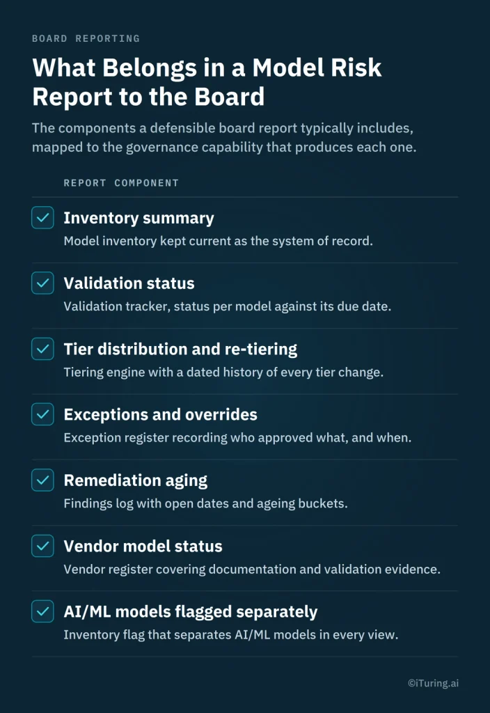 Model risk report checklist for board reporting, covering model inventory, validation status, tier distribution, exceptions, remediation aging, vendor model status, and separate AI/ML model tracking.
