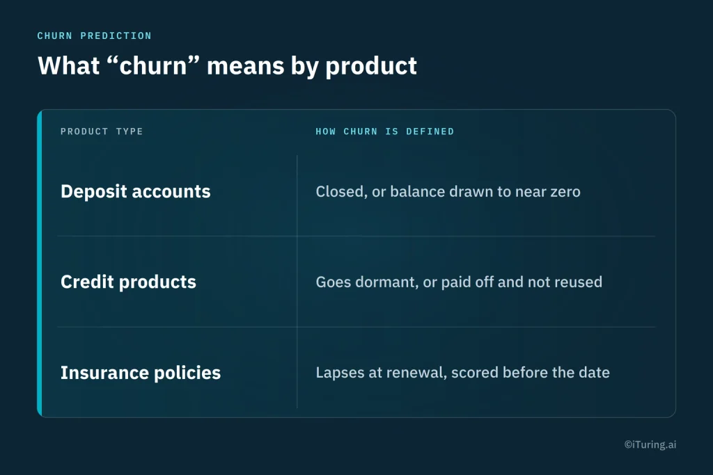 Infographic explaining how customer churn is defined across banking and insurance products, including closed or near-zero-balance deposit accounts, dormant or unused credit products, and lapsed insurance policies.