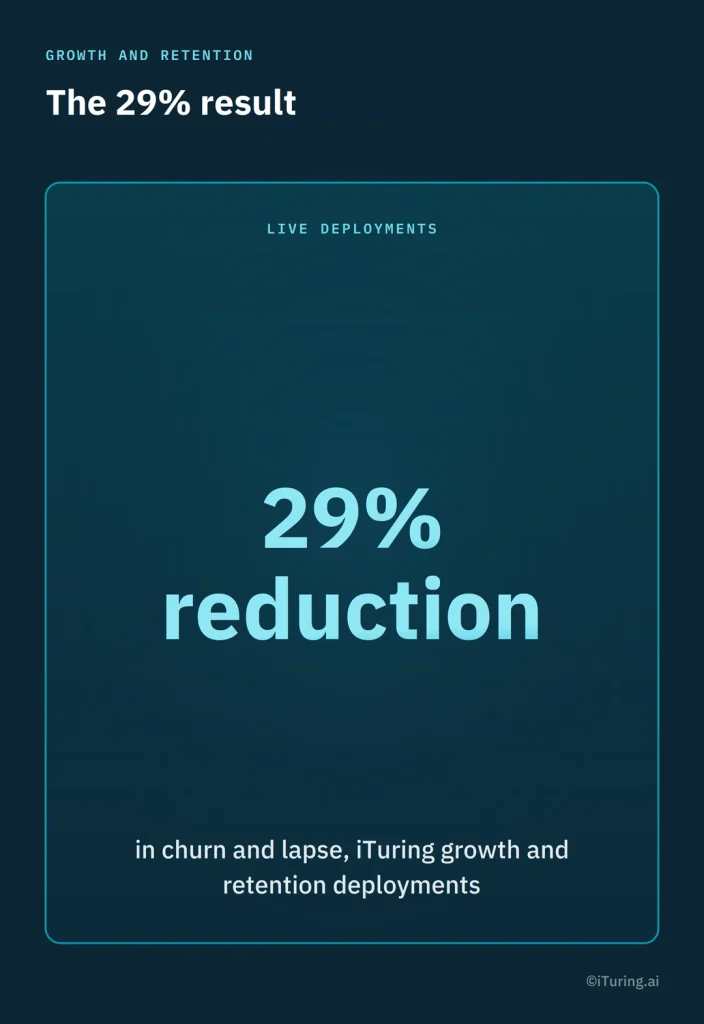 Infographic highlighting a 29% reduction in churn and policy lapses across iTuring’s growth and retention deployments.