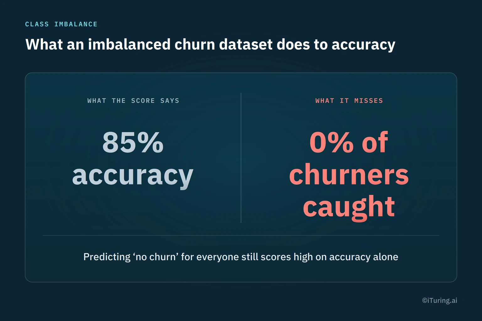 A stat card contrasting 85 percent accuracy with 0 percent of actual churners caught, illustrating why accuracy alone misleads on an imbalanced churn dataset.