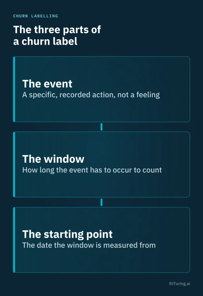 A three-part diagram showing what makes a churn label usable: the event, a specific recorded action; the window, how long it has to occur; and the starting point, the date the window is measured from.