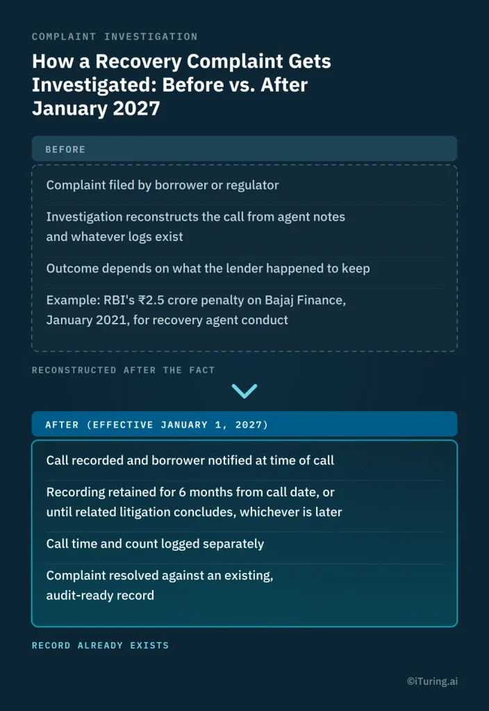 Before-and-after comparison of recovery complaint investigations, showing the shift from reconstructing calls using agent notes to using recorded calls, borrower notifications, retention requirements, and audit-ready records effective January 1, 2027.
