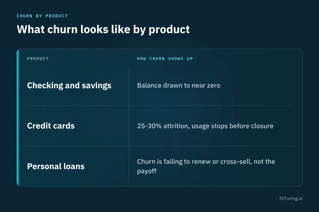 A three-row comparison showing how churn is defined differently for checking and savings (balance drawn to near zero), credit cards (25 to 30 percent attrition, usage stops before closure), and personal loans (churn is failing to renew or cross-sell, not the loan paying off).