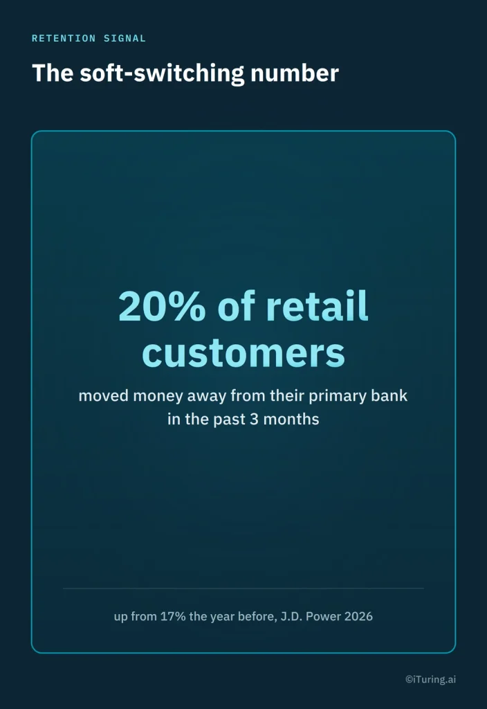 A stat card showing 20 percent of retail bank customers moved money away from their primary bank in the past three months, up from 17 percent the year before, per J.D. Power's 2026 study.