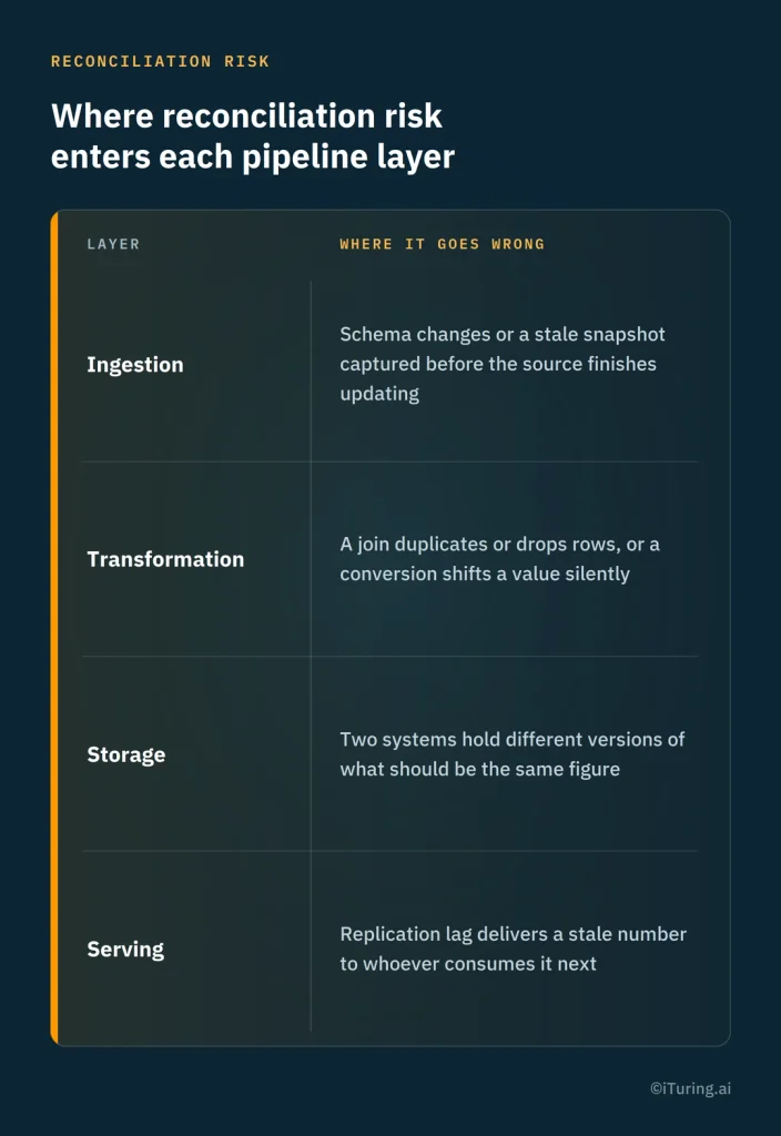 Data pipeline reconciliation risks across ingestion, transformation, storage, and serving, highlighting issues such as schema changes, duplicate or dropped rows, inconsistent data versions, and replication lag.