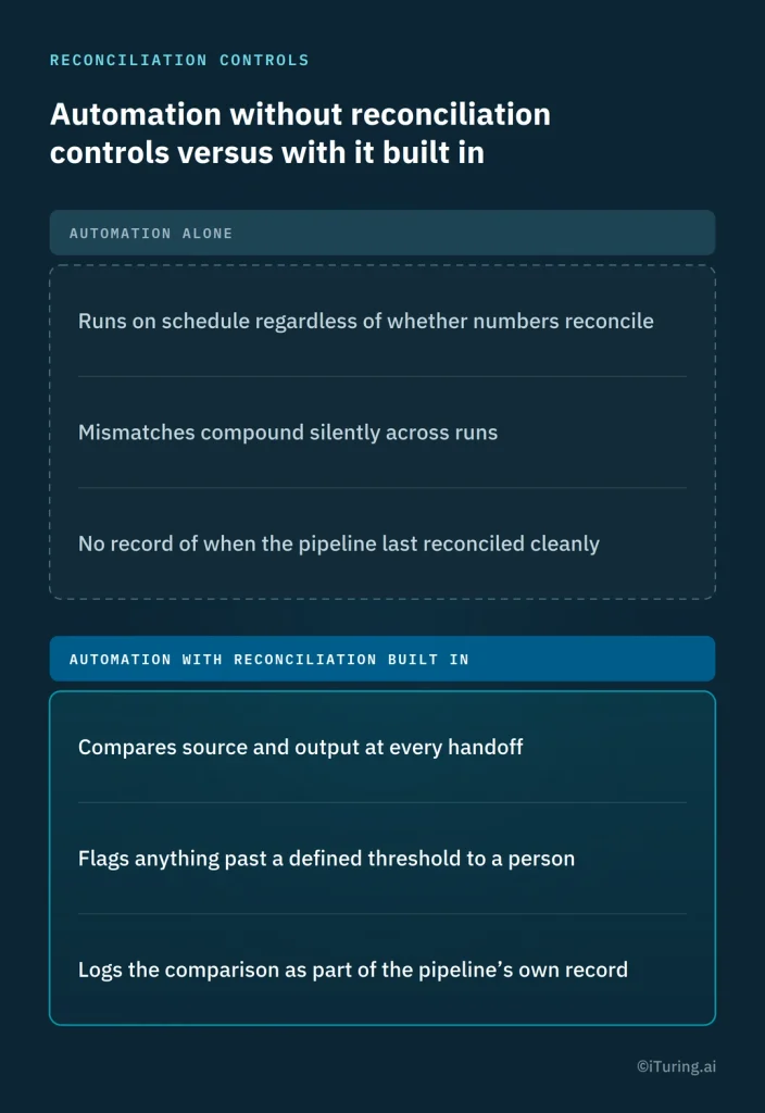 Comparison of automated data pipelines with and without built-in reconciliation controls, showing how source-to-output checks, threshold-based alerts, and logged comparisons help detect mismatches and maintain data accuracy.