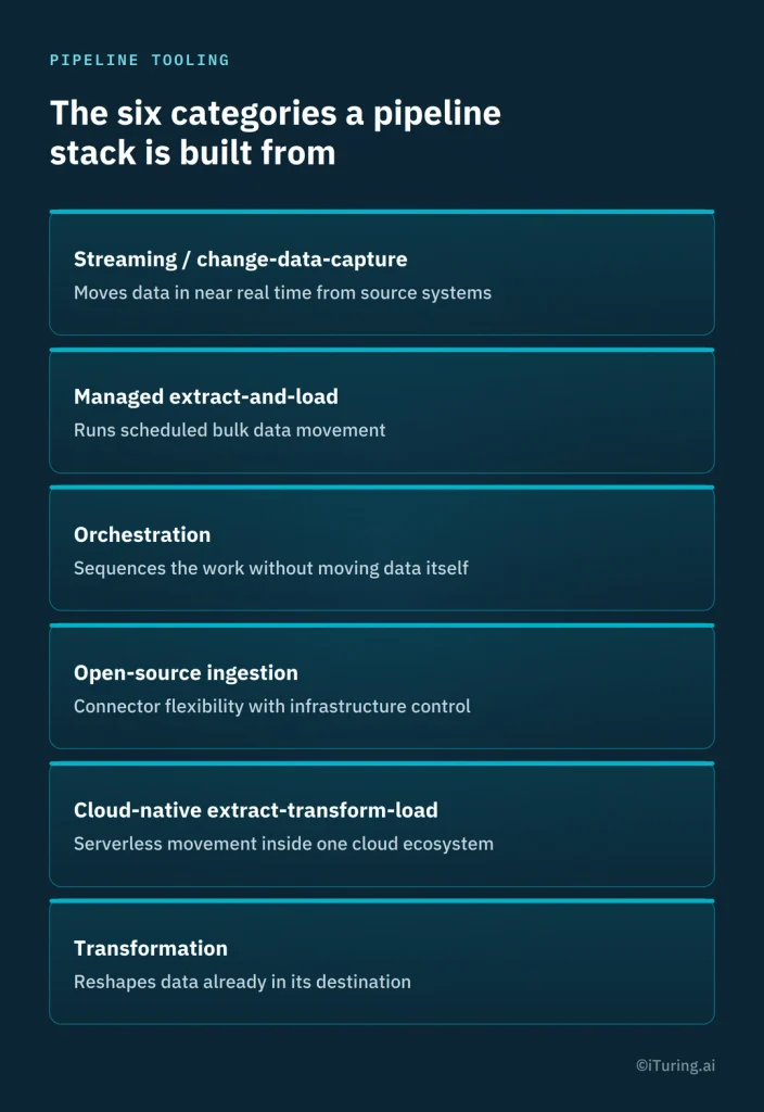 Six categories of data pipeline tools: streaming and change-data capture, managed extract-and-load, orchestration, open-source ingestion, cloud-native extract-transform-load, and transformation, with their primary functions.