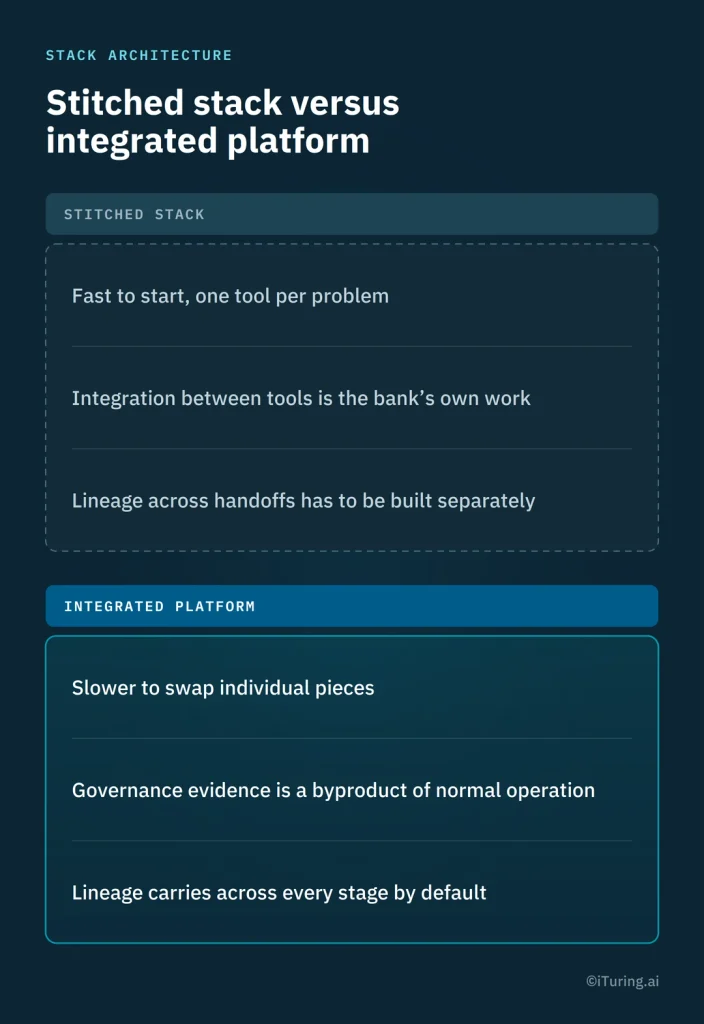 Comparison of a stitched data pipeline stack and an integrated platform, highlighting differences in setup speed, tool integration, governance evidence, and data lineage across workflow stages.