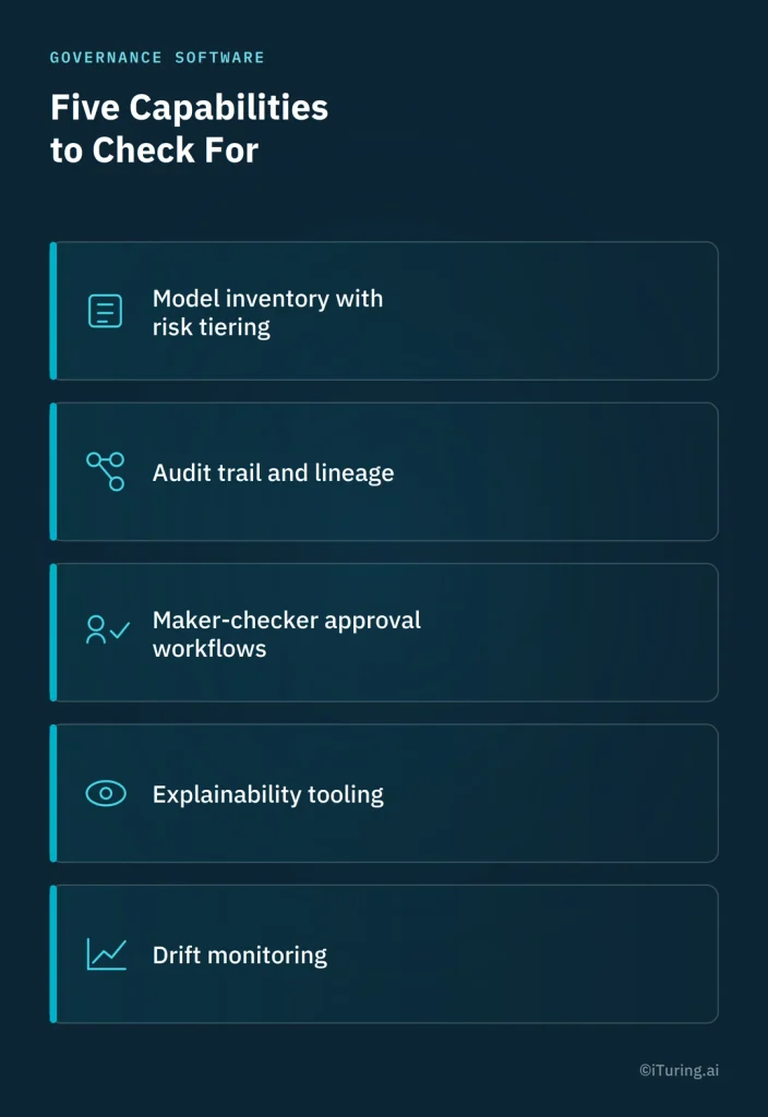 Five model governance capabilities for NBFCs: model inventory and risk tiering, audit trails, maker-checker approvals, explainability tooling, and drift monitoring.