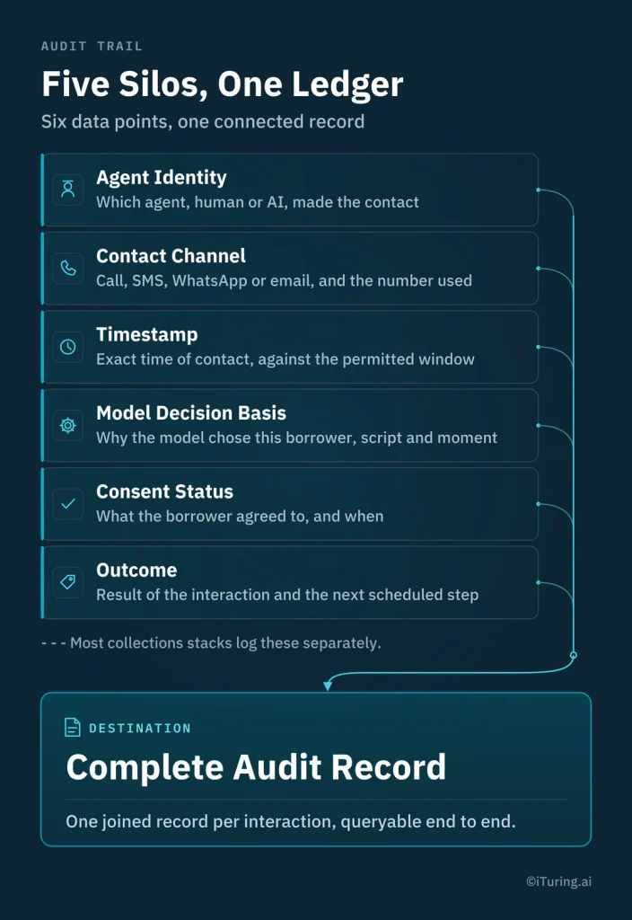 onnected audit trail framework showing six data points—agent identity, contact channel, timestamp, model decision basis, consent status, and outcome—combined into one complete, queryable audit record.