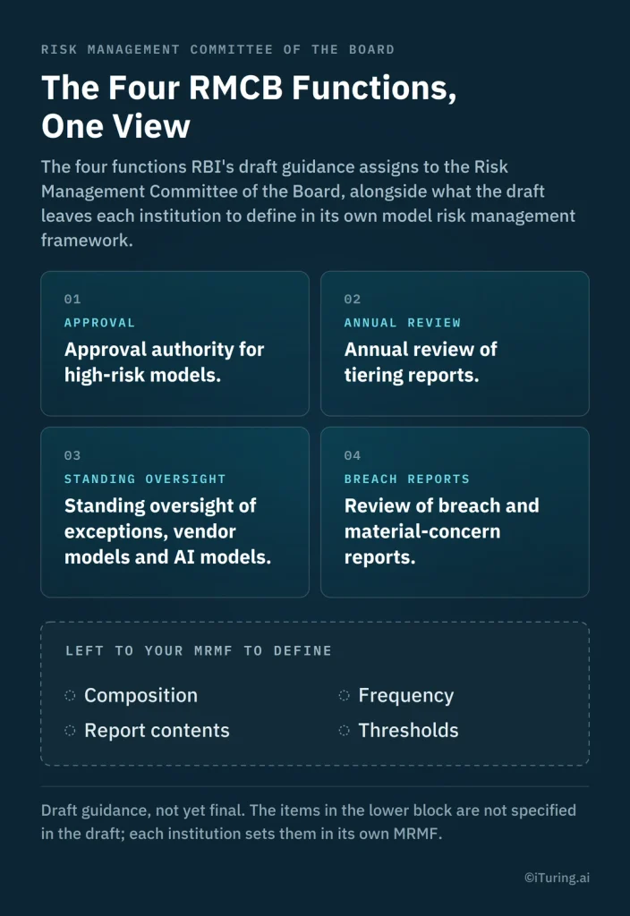 RBI draft guidance outlining four Risk Management Committee of the Board (RMCB) functions: high-risk model approval, annual tiering review, oversight of exceptions and vendor/AI models, and breach reporting.
