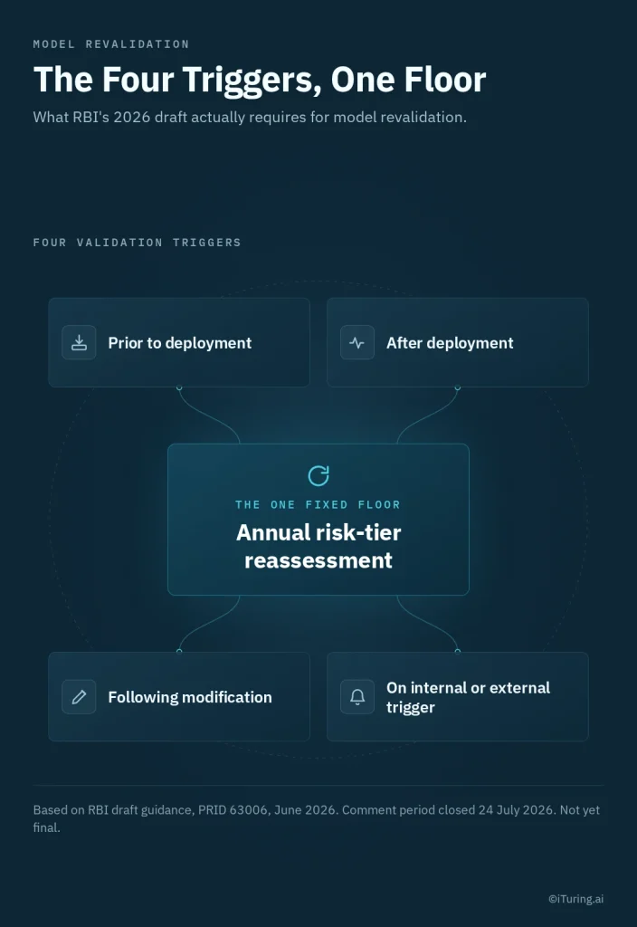 RBI’s 2026 draft model revalidation guidance outlining four triggers: pre-deployment, post-deployment, following modifications, and internal or external triggers, with annual risk-tier reassessment as the fixed requirement.