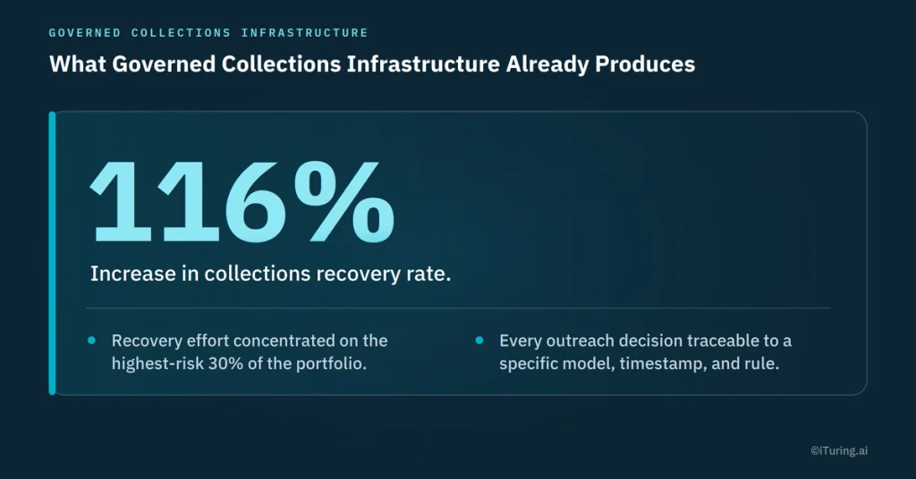 Governed collections infrastructure highlighting a reported 116% increase in recovery rate, risk-focused collection efforts, and traceable outreach decisions linked to models, timestamps, and rules.