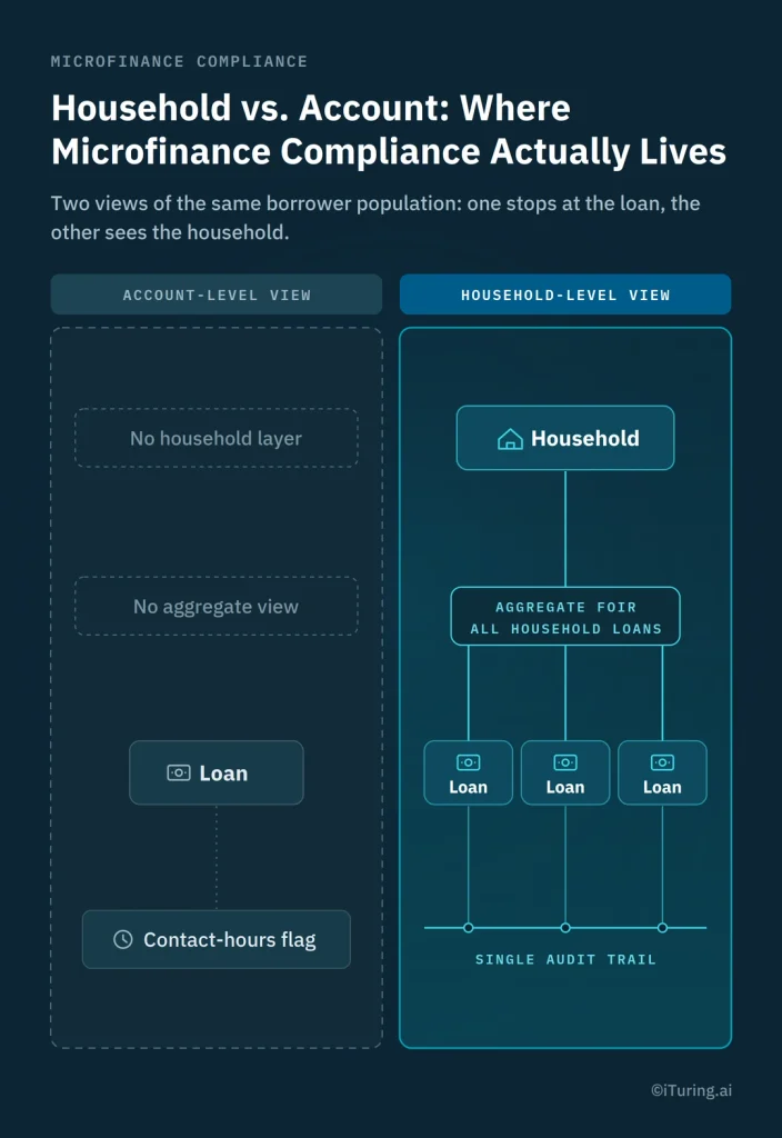 Infographic comparing account-level and household-level microfinance compliance, showing how multiple household loans are aggregated under one household view with a single audit trail, while the account view tracks only individual loans and contact-hour flags.