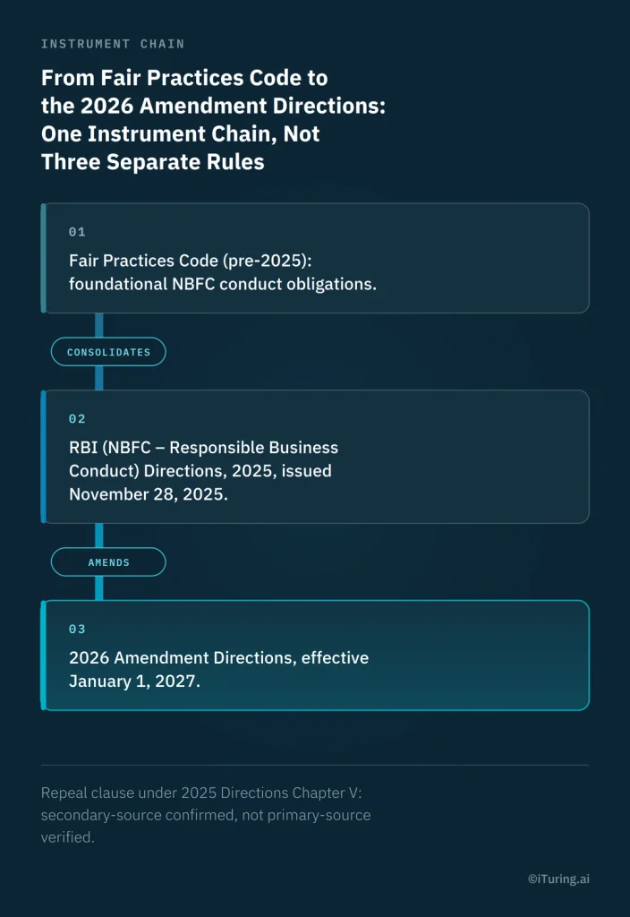 Infographic showing the evolution from the Fair Practices Code to the 2025 RBI NBFC Responsible Business Conduct Directions and 2026 Amendment Directions, effective January 1, 2027.