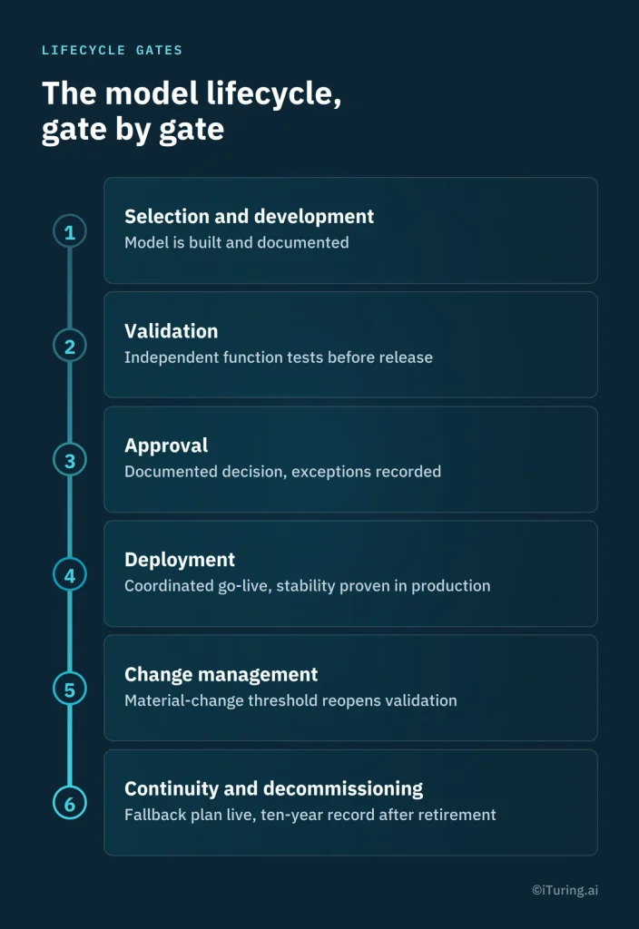 Six stages of the banking AI model lifecycle, from selection and development through validation, approval, deployment, change management, and continuity and decommissioning, including requirements for documentation, production stability, and record retention.
