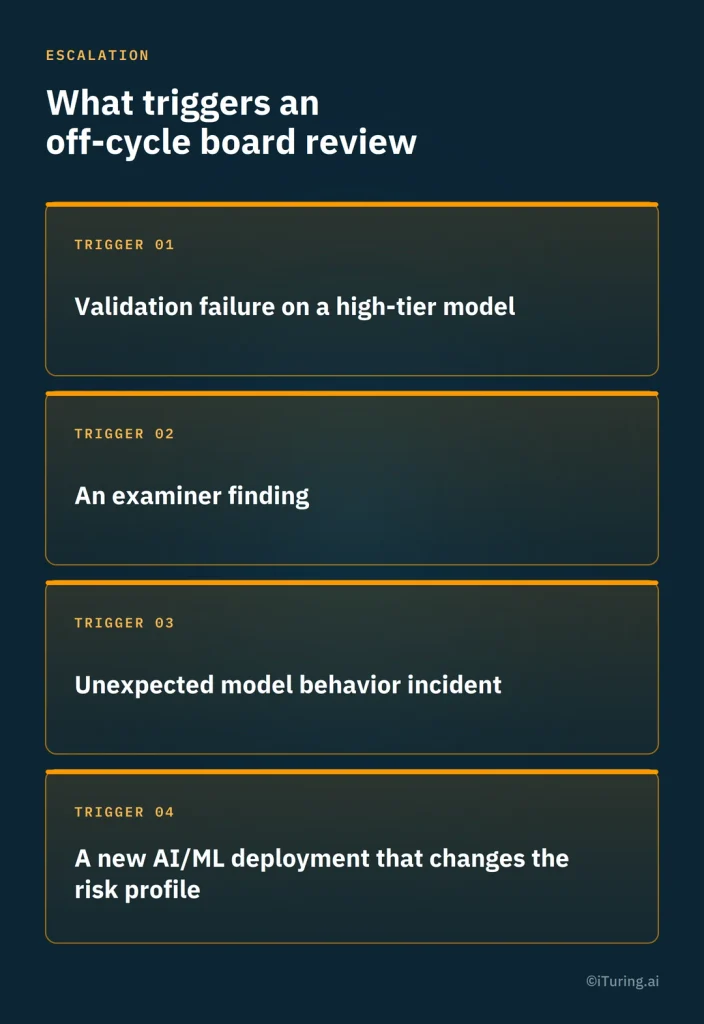 Four triggers for an off-cycle model risk board review: validation failure on a high-tier model, an examiner finding, an unexpected model behavior incident, and a new AI/ML deployment that changes the risk profile.